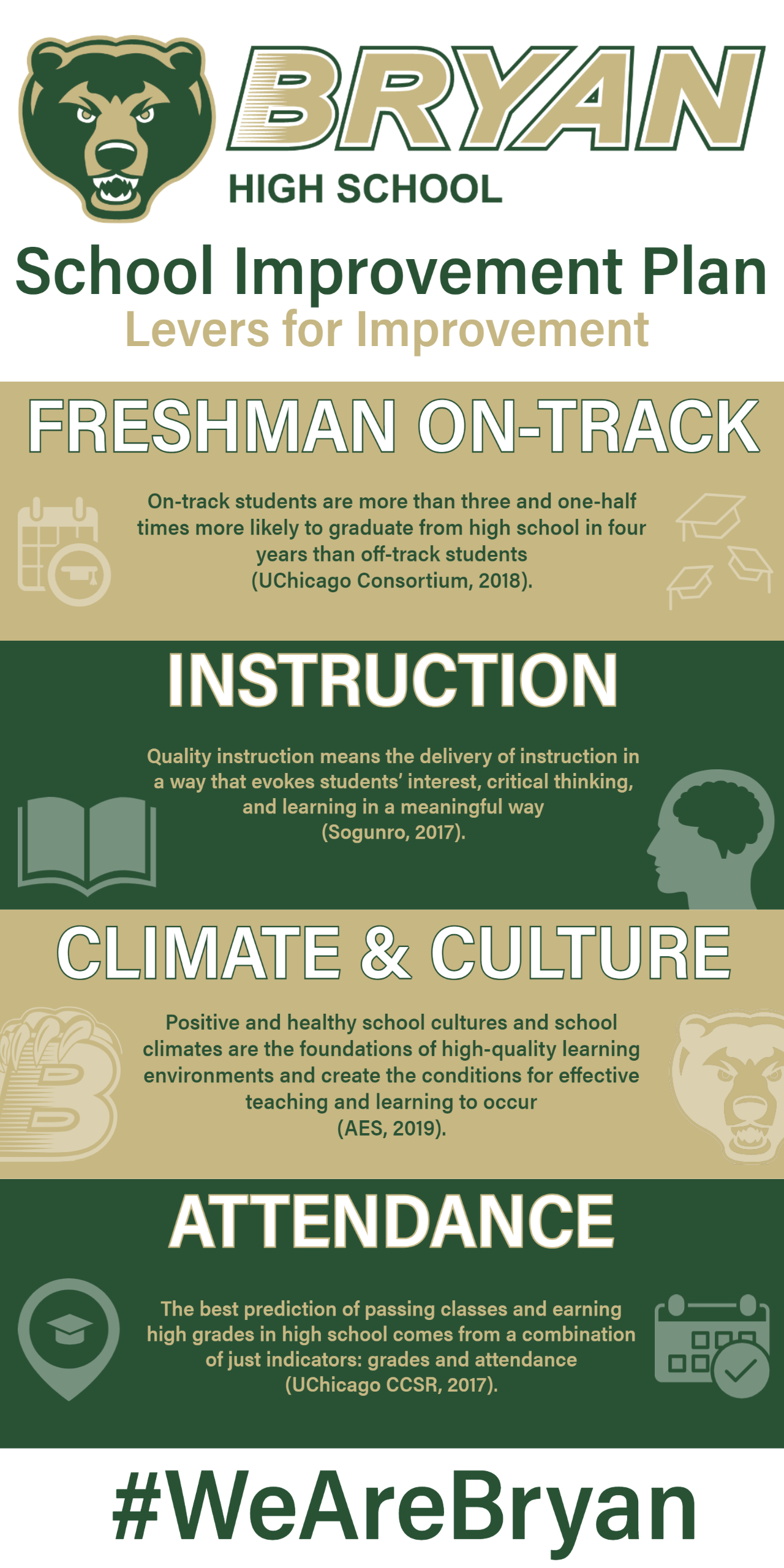 Bryan High School School Improvement Plan Poster.  Text is the same as the levers for improvement above